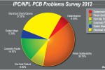 Kegagalan Pada Produksi PCB