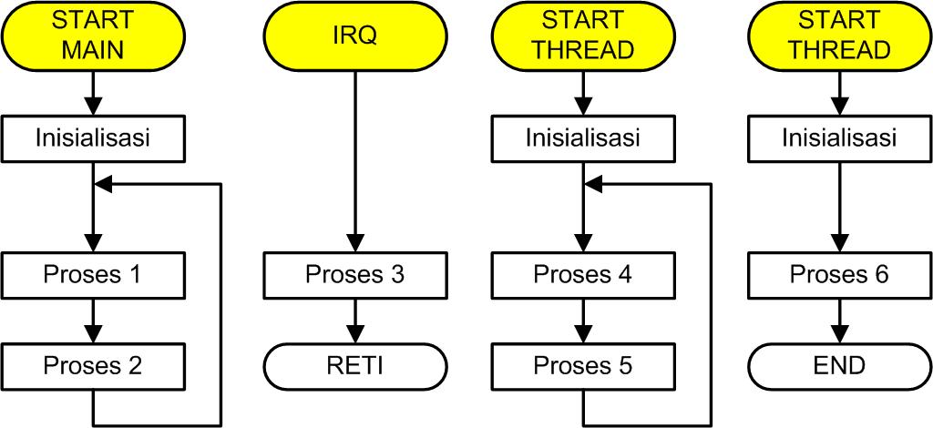 Diagram alir perangkat lunak dengan sistem operasi