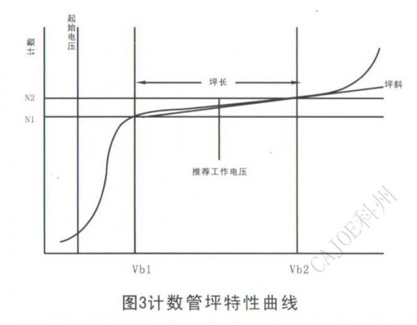 M4011 Geiger tube characteristic curve