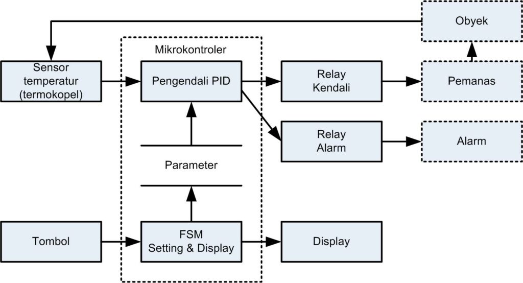 Blok Diagram internal REX-C100