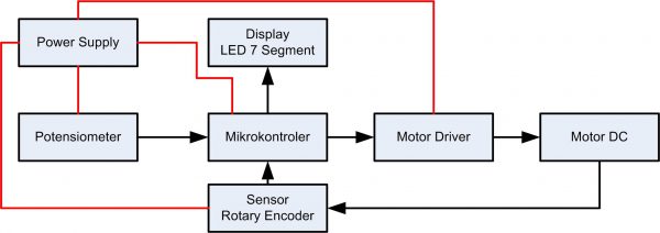 Blok diagram pengendali motor berbasis mikrokontroler ATMega328