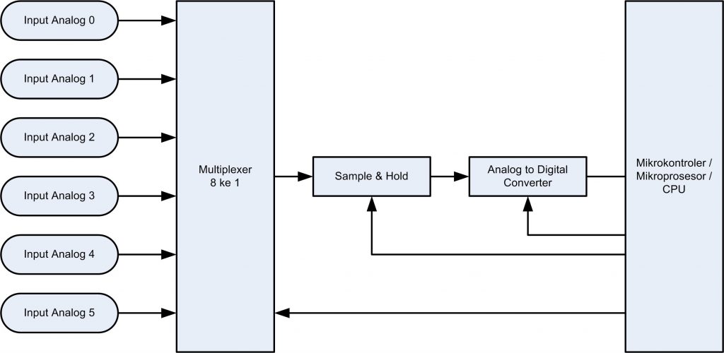 Input analog sekuensial