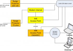 Melindungi Internet Rumah dari Imbas Petir Tak Langsung