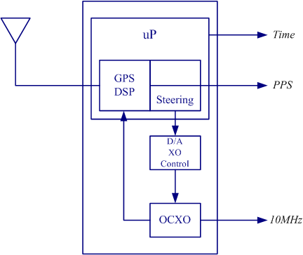 GPSDO Diagram block