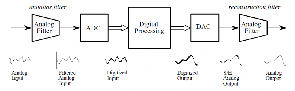 pengolah sinyal digital, meliputi analog filter (anti aliasing), ADC, DSP, DAc dan analog filter (reconstruction filter)