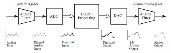 Diagram pengolahan sinyal digital, meliputi filter anti aliasing, ADC, DSP, DAC, filter rekonstruksi