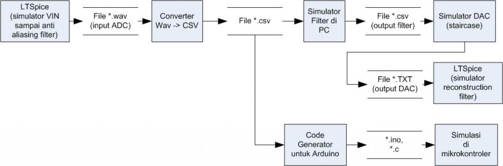 Digital signal processing simulation dataflow