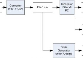 Digital Signal Processing Simulation