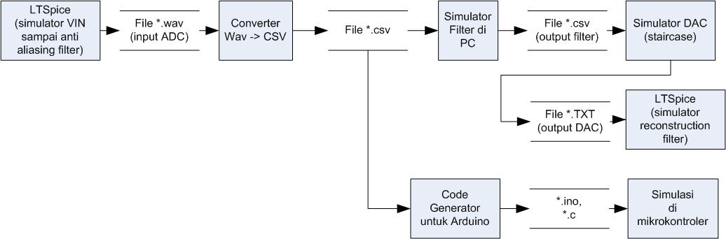 Digital signal processing simulation dataflow