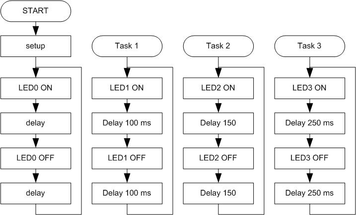 Lampu kedip dengan FreeRTOS