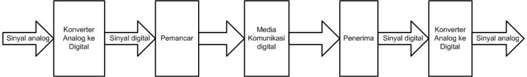 Sistem komunikasi digital