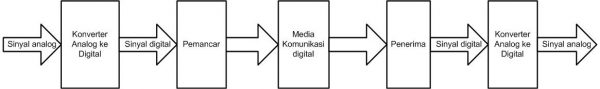 Sistem komunikasi digital