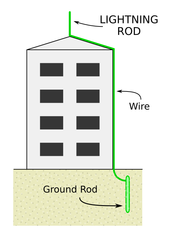 Diagram of lightning rod in a building