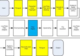 Digital Filter System