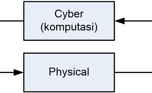 Cyber Physical System