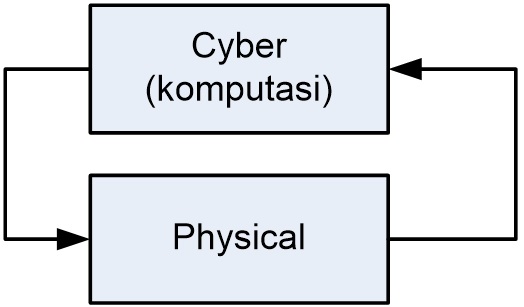Diagram blok Cyber Physical System, terdiri dari Cyber (komputasi) dan Physical (sistem fisik)