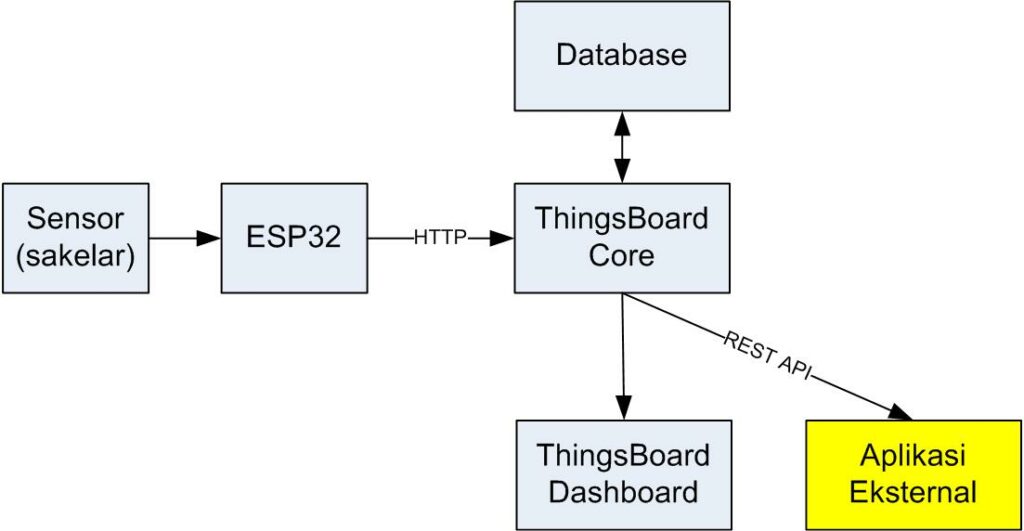 Aliran data pada sistem. Sensor berupa sakelar. Kondisi sakelar dibaca oleh ESP32, kemudian dikirim secara teratur ke ThingsBoard. 