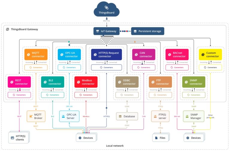 Koneksi REST API ke ThingsBoard IoT Gateway – Elektrologi
